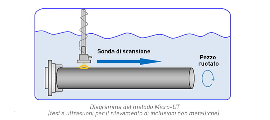 Prima mondiale: test ultrasonici per previsioni estremamente accurate della durata dei cuscinetti